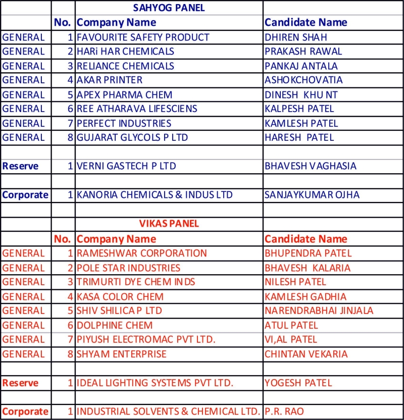 અંકલેશ્વર ઇન્ડસ્ટ્રીઝ એસોસીએશનની વર્ષ ર૦રપ-ર૬ના મેનેજીંગ કમિટીના સભ્યો માટેની ૧૦ જગ્યા માટે વર્ષો પછી બંને પક્ષ  પૂર્ણ પેનલ બનાવી ચૂંટણી લડશે 