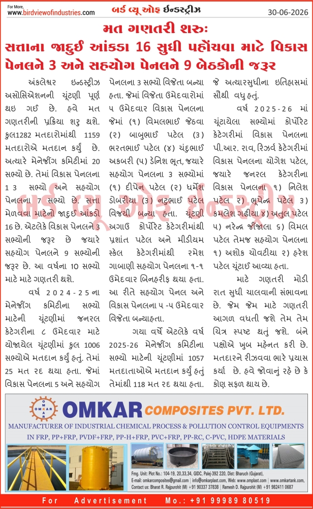 મત ગણતરી શરુ: સત્તાના જાદુઈ આંકડા 16 સુધી પહોંચવા માટે વિકાસ પેનલને 3 અને સહયોગ પેનલને 9 બેઠકોની જરૂર 